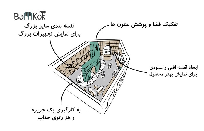 1. طراحی دکوراسیون فروشگاه سیسمونی به شکل شماتیک