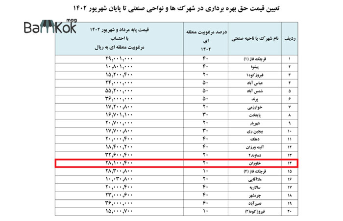 قیمت حق بهرهبرداری در شهرک صنعتی خاوران