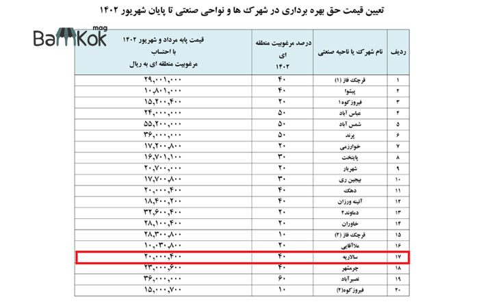 شهرک صنعتی سالاریه