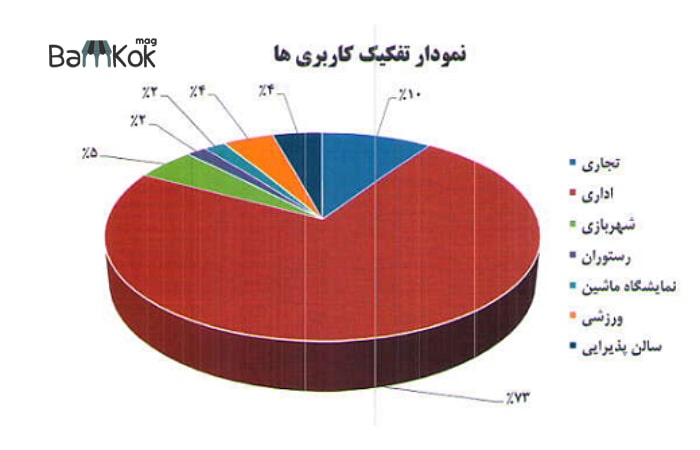 امکانات و خدمات خاص پروژه تجاری و اداری برج دوقلوی عرش